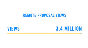 The significance of offering customers a digital proposal option, accessible remotely from any smart device and available 24/7, became apparent as OnCall Air users amassed 3.4 million remote views from 540,000 unique consumers.