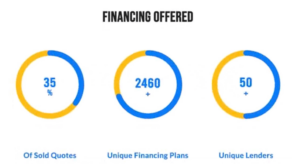 OnCall Air made customer financing easy with financing being offered on 35% of the quotes presented, offering 2,463 unique financing plans from over 50+ lenders.