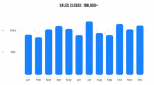 Contractors across the US and Canada using OnCall Air closed over 108,000 sales with a notable average sale of $11,000+.