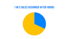 One-third of HVAC sales conducted through OnCall Air took place after hours, either before 9 am, after 5 pm, or during weekends, underscoring the significance of having a platform that allows for digital and remote viewing.