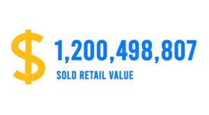 In 2023, our sales software facilitated an impressive total sold retail value of over $1.2 billion.