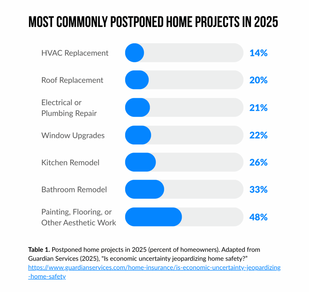 Chart showing HVAC replacement has lowest delay rate at 14% among home improvements in 2025