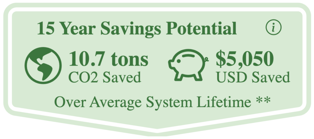 Contractors Using OnCall Air Sell More High-Efficiency Equipment