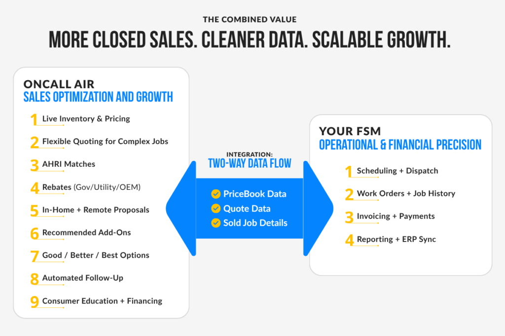 Diagram showing how OnCall Air and your FSM work together: OnCall Air handles sales optimization and growth on the left, your FSM handles operational and financial precision on the right, and a two-way data flow in the center exchanges pricebook data, quote data, and sold job details between both platforms.