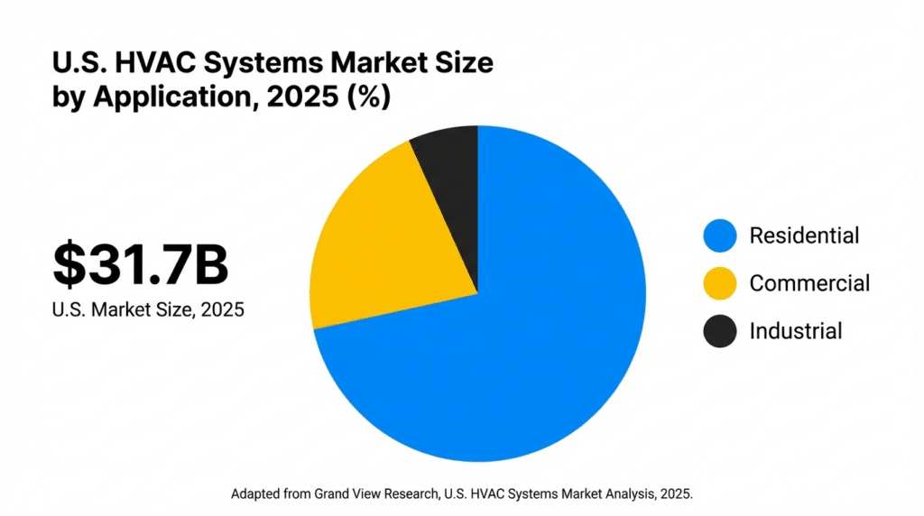 Pie chart showing the U.S. HVAC Systems Market size by application in 2025, valued at $31.7 billion, with residential as the largest segment in blue, commercial in yellow, and industrial in dark charcoal. Adapted from Grand View Research.